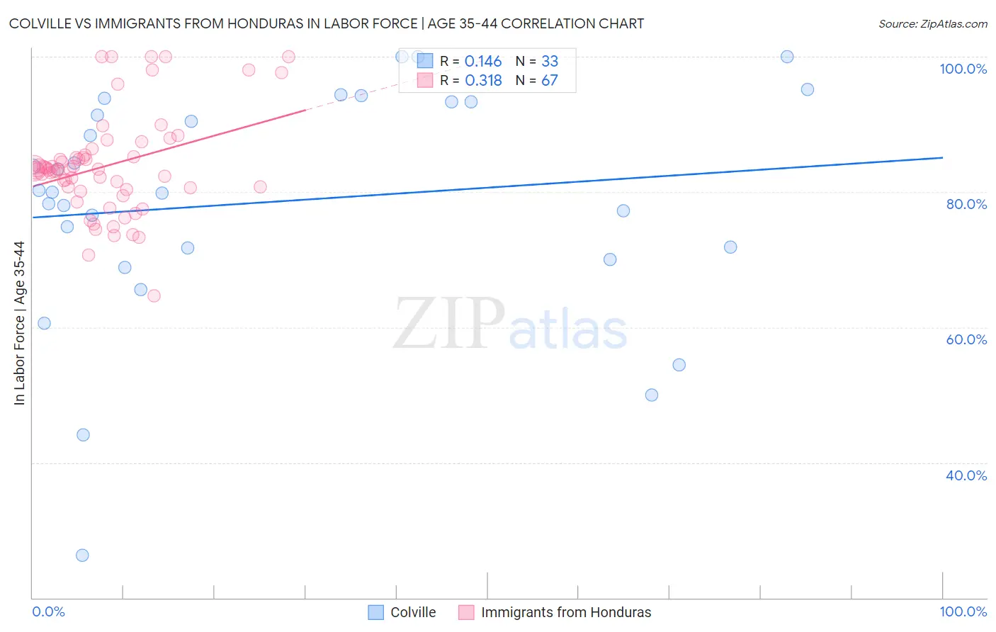 Colville vs Immigrants from Honduras In Labor Force | Age 35-44