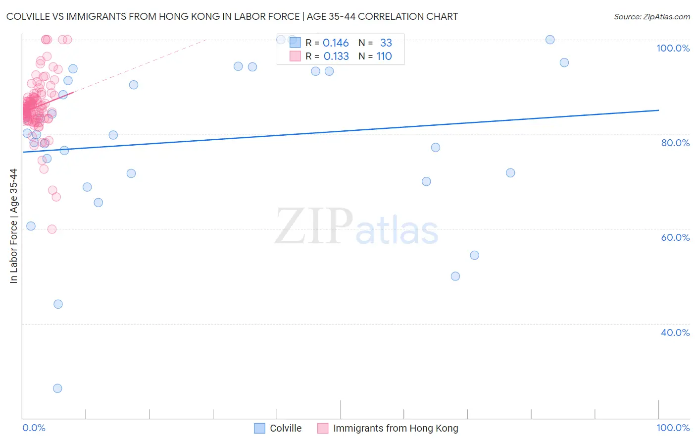 Colville vs Immigrants from Hong Kong In Labor Force | Age 35-44