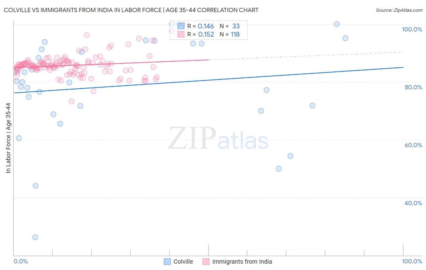 Colville vs Immigrants from India In Labor Force | Age 35-44