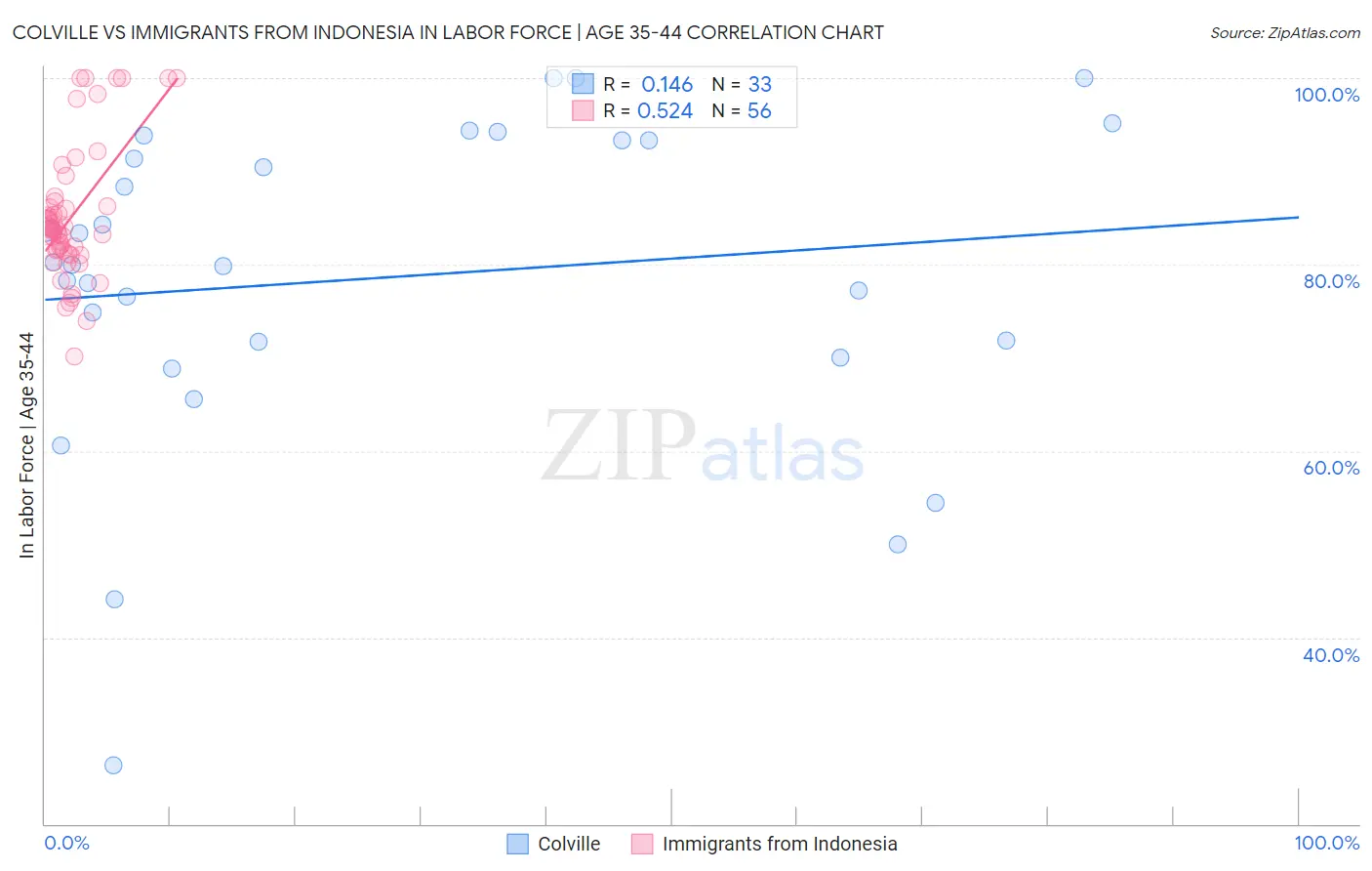 Colville vs Immigrants from Indonesia In Labor Force | Age 35-44