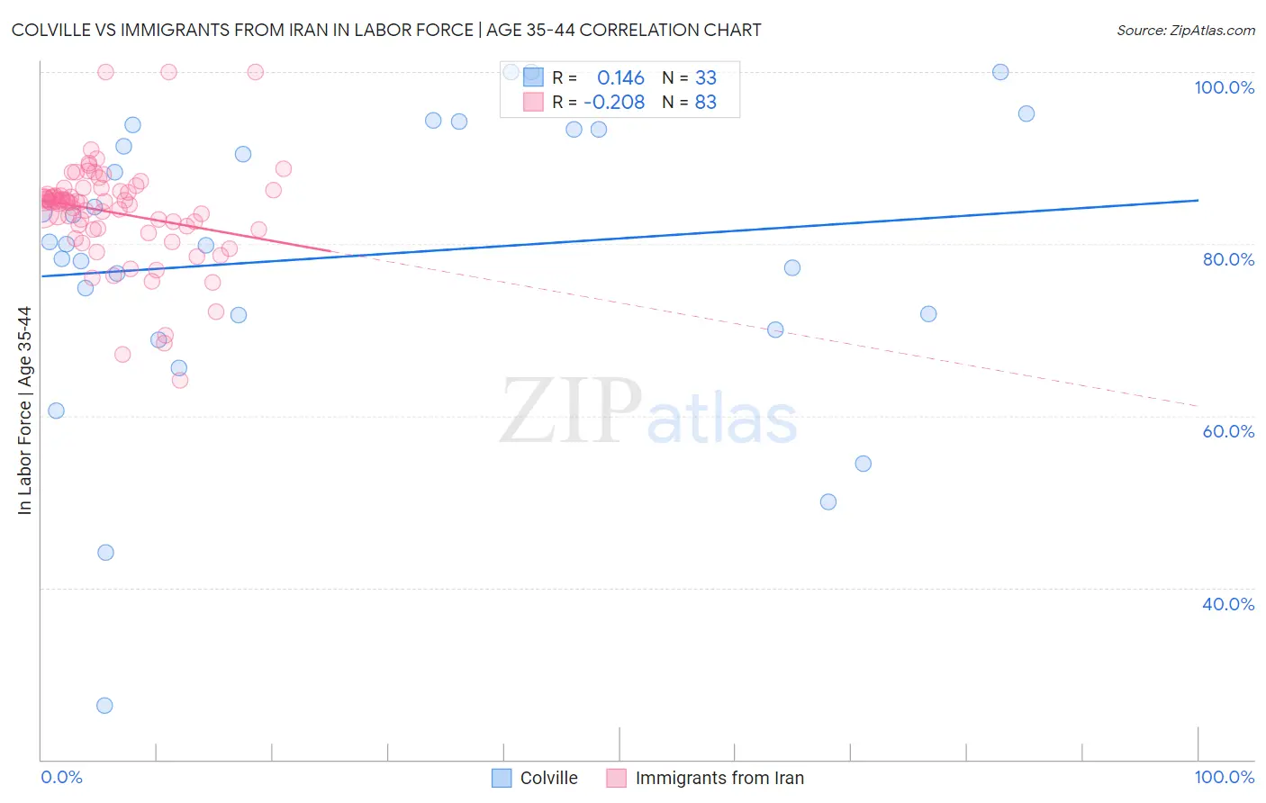 Colville vs Immigrants from Iran In Labor Force | Age 35-44