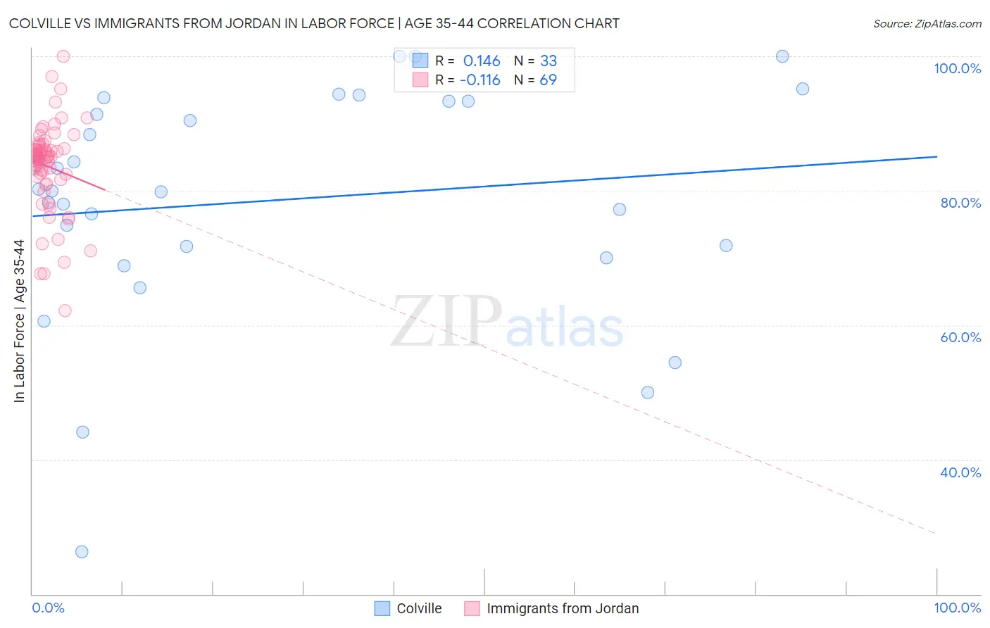 Colville vs Immigrants from Jordan In Labor Force | Age 35-44
