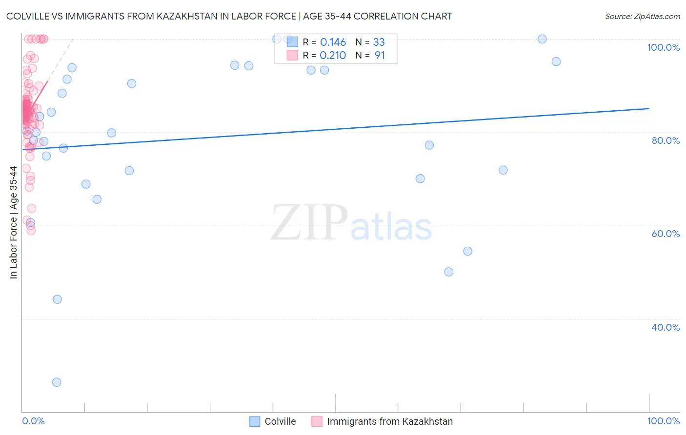 Colville vs Immigrants from Kazakhstan In Labor Force | Age 35-44