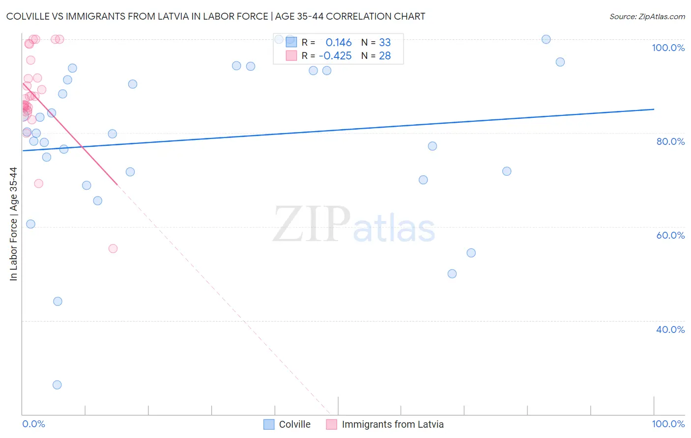 Colville vs Immigrants from Latvia In Labor Force | Age 35-44
