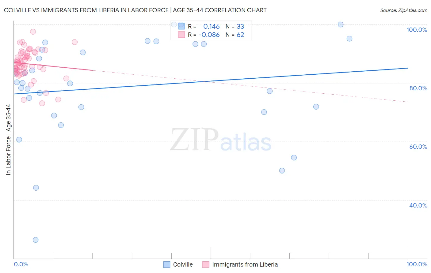 Colville vs Immigrants from Liberia In Labor Force | Age 35-44