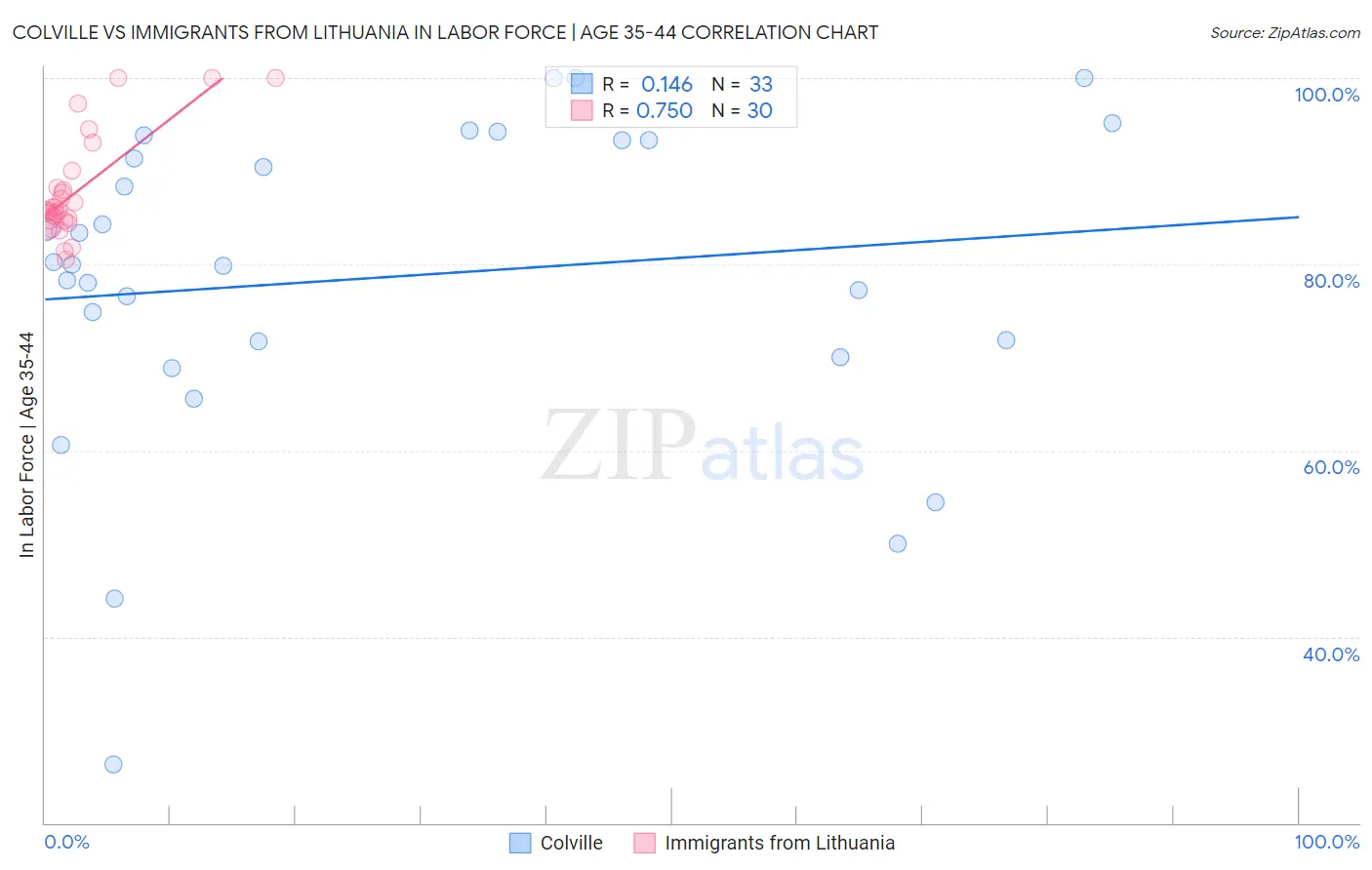 Colville vs Immigrants from Lithuania In Labor Force | Age 35-44