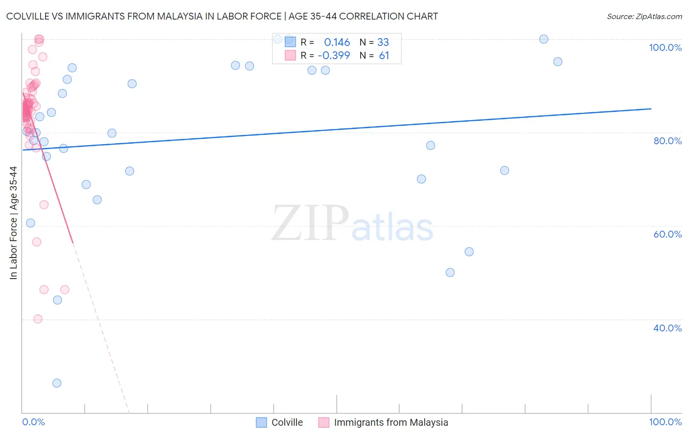 Colville vs Immigrants from Malaysia In Labor Force | Age 35-44