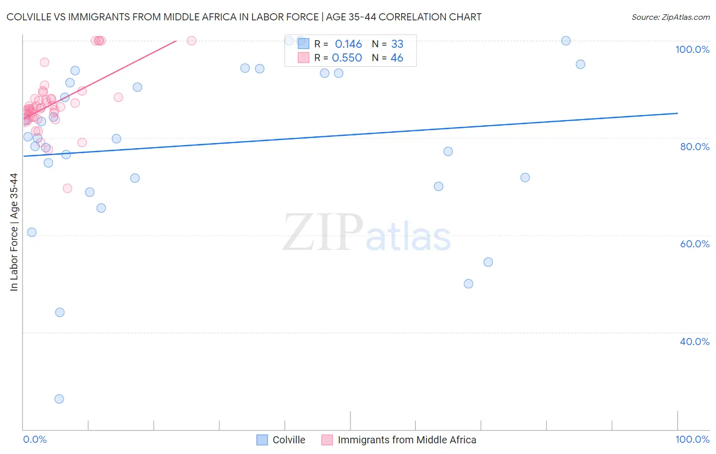Colville vs Immigrants from Middle Africa In Labor Force | Age 35-44