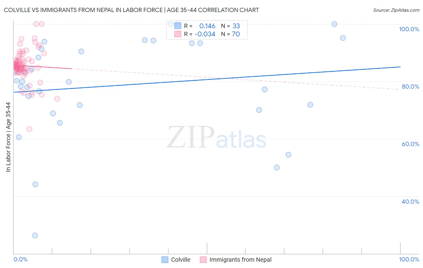 Colville vs Immigrants from Nepal In Labor Force | Age 35-44