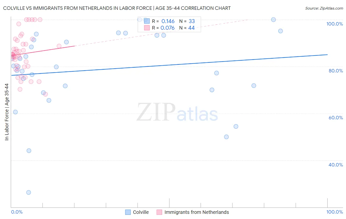 Colville vs Immigrants from Netherlands In Labor Force | Age 35-44