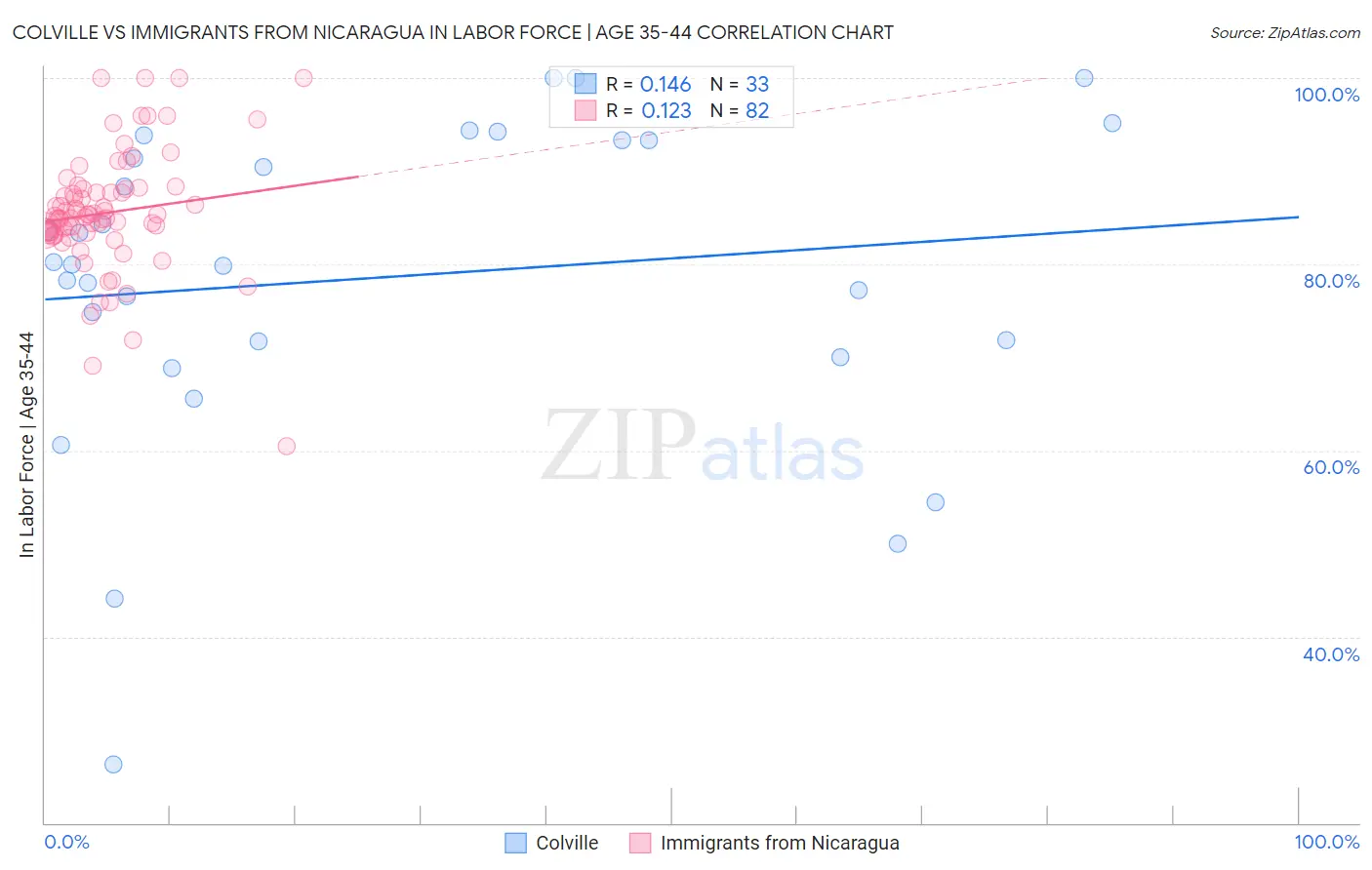 Colville vs Immigrants from Nicaragua In Labor Force | Age 35-44