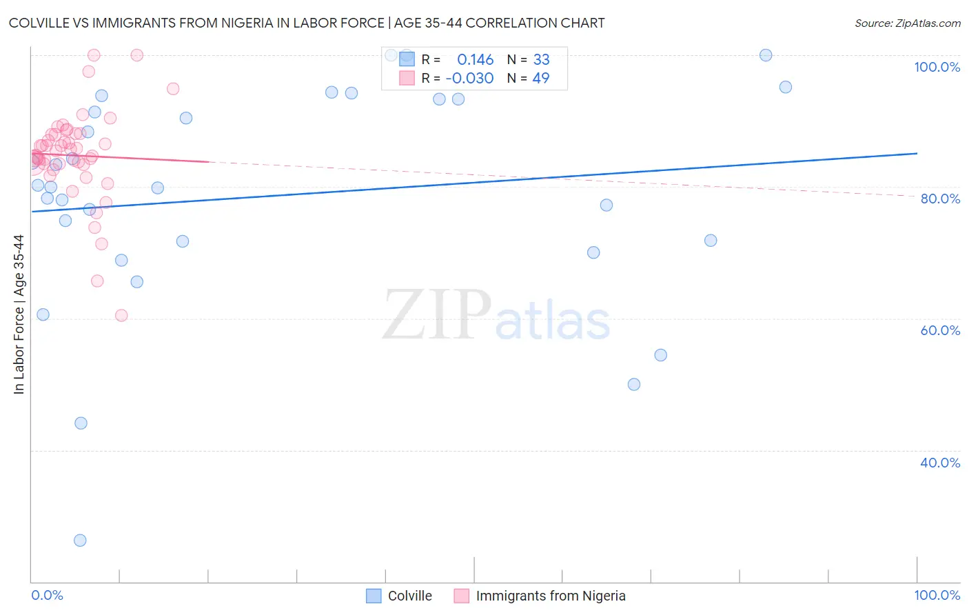 Colville vs Immigrants from Nigeria In Labor Force | Age 35-44