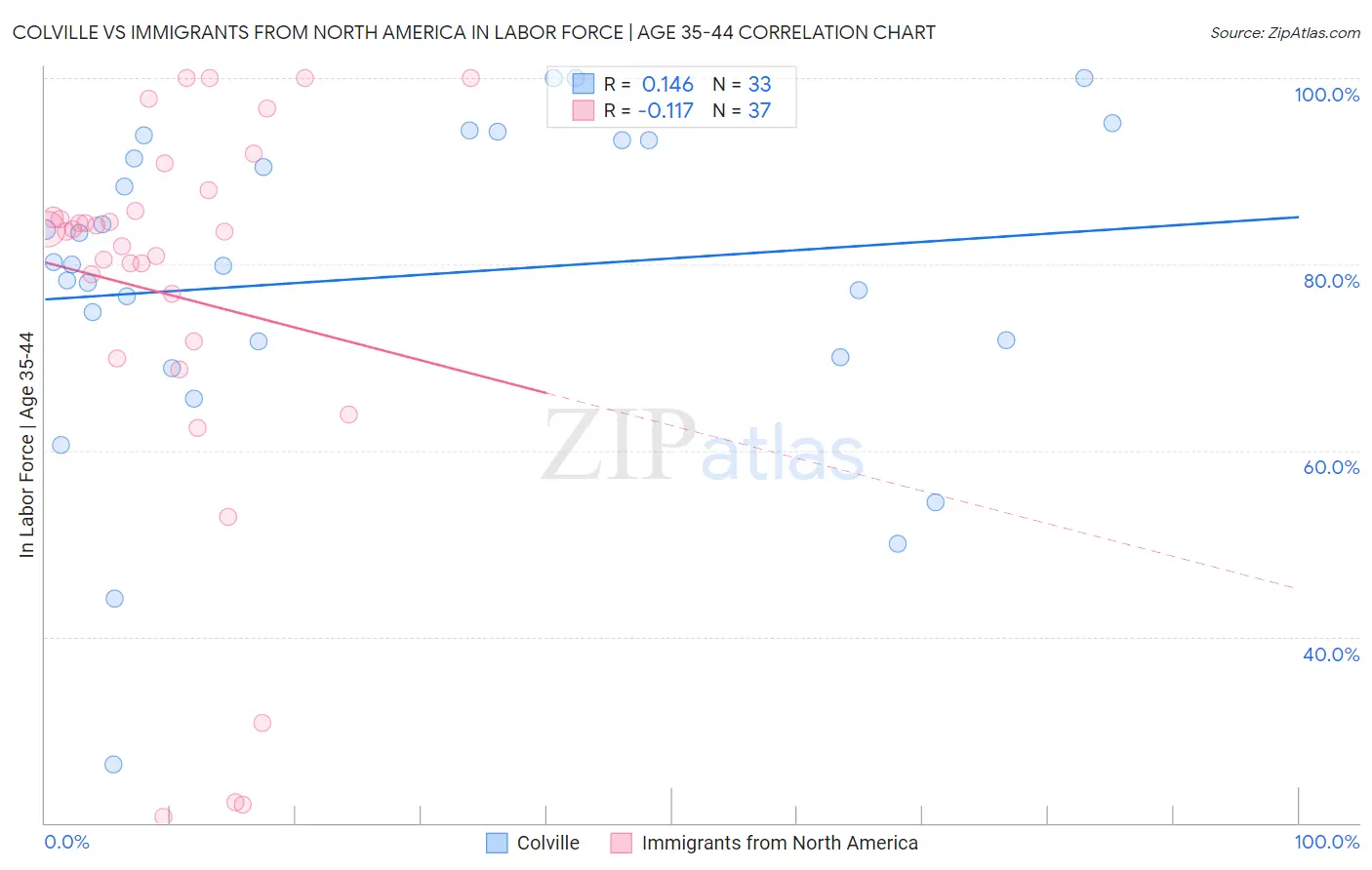 Colville vs Immigrants from North America In Labor Force | Age 35-44