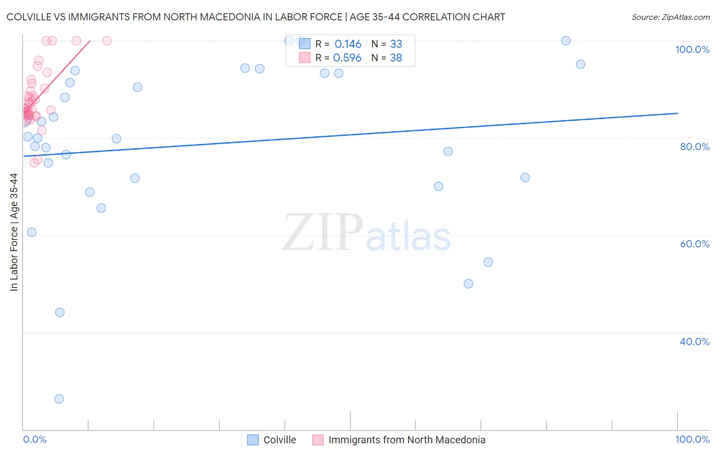 Colville vs Immigrants from North Macedonia In Labor Force | Age 35-44