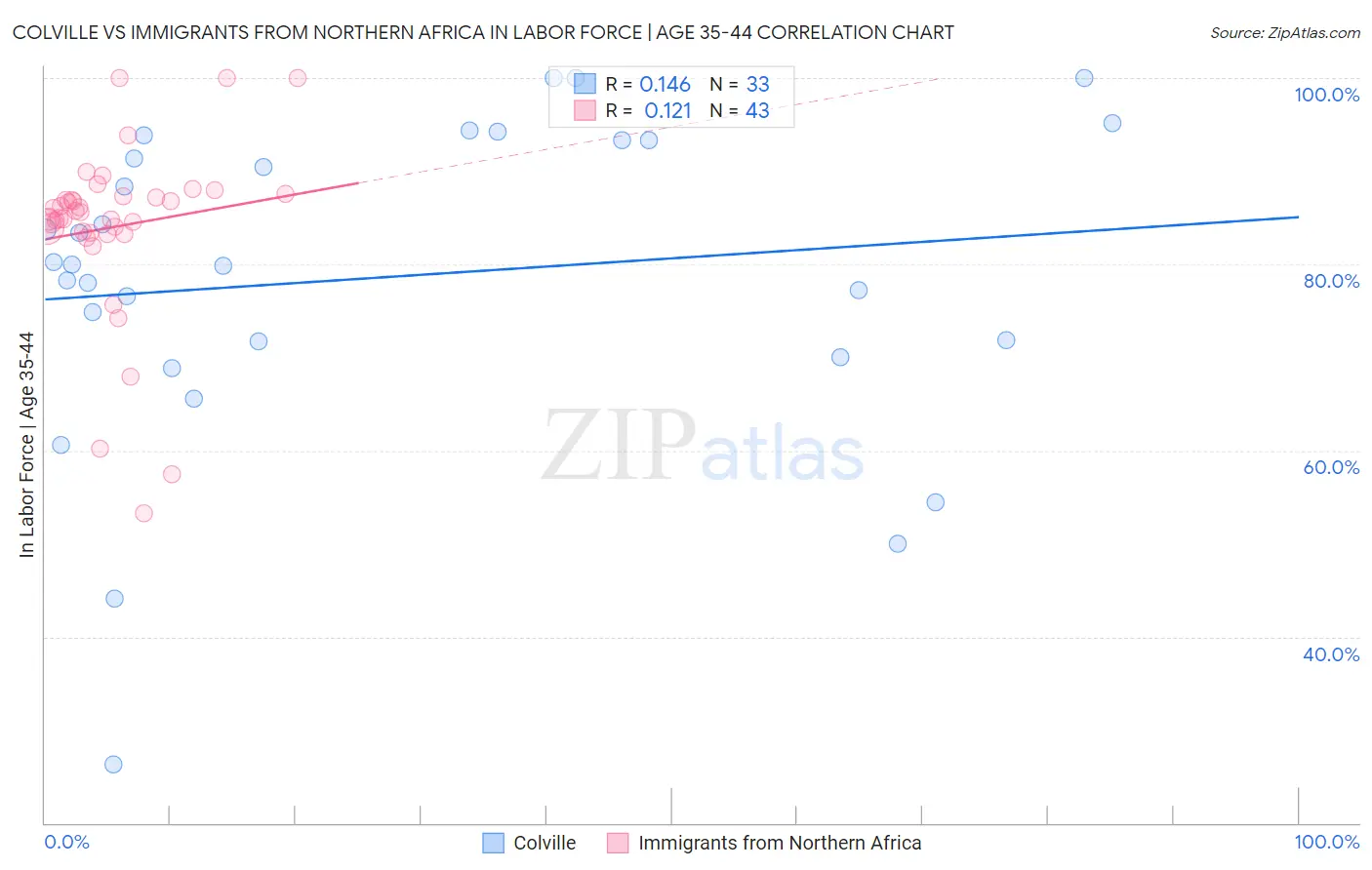 Colville vs Immigrants from Northern Africa In Labor Force | Age 35-44