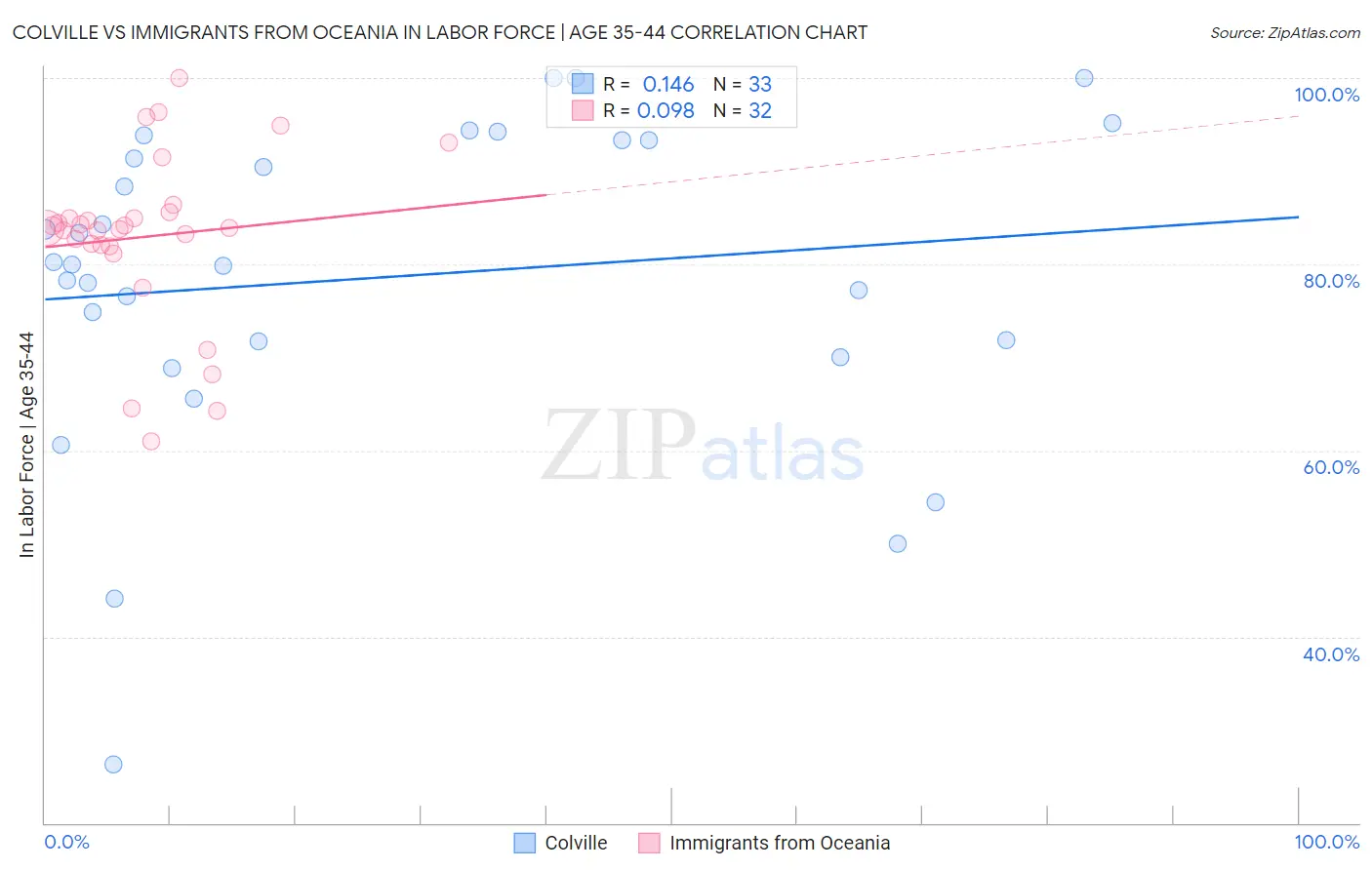 Colville vs Immigrants from Oceania In Labor Force | Age 35-44