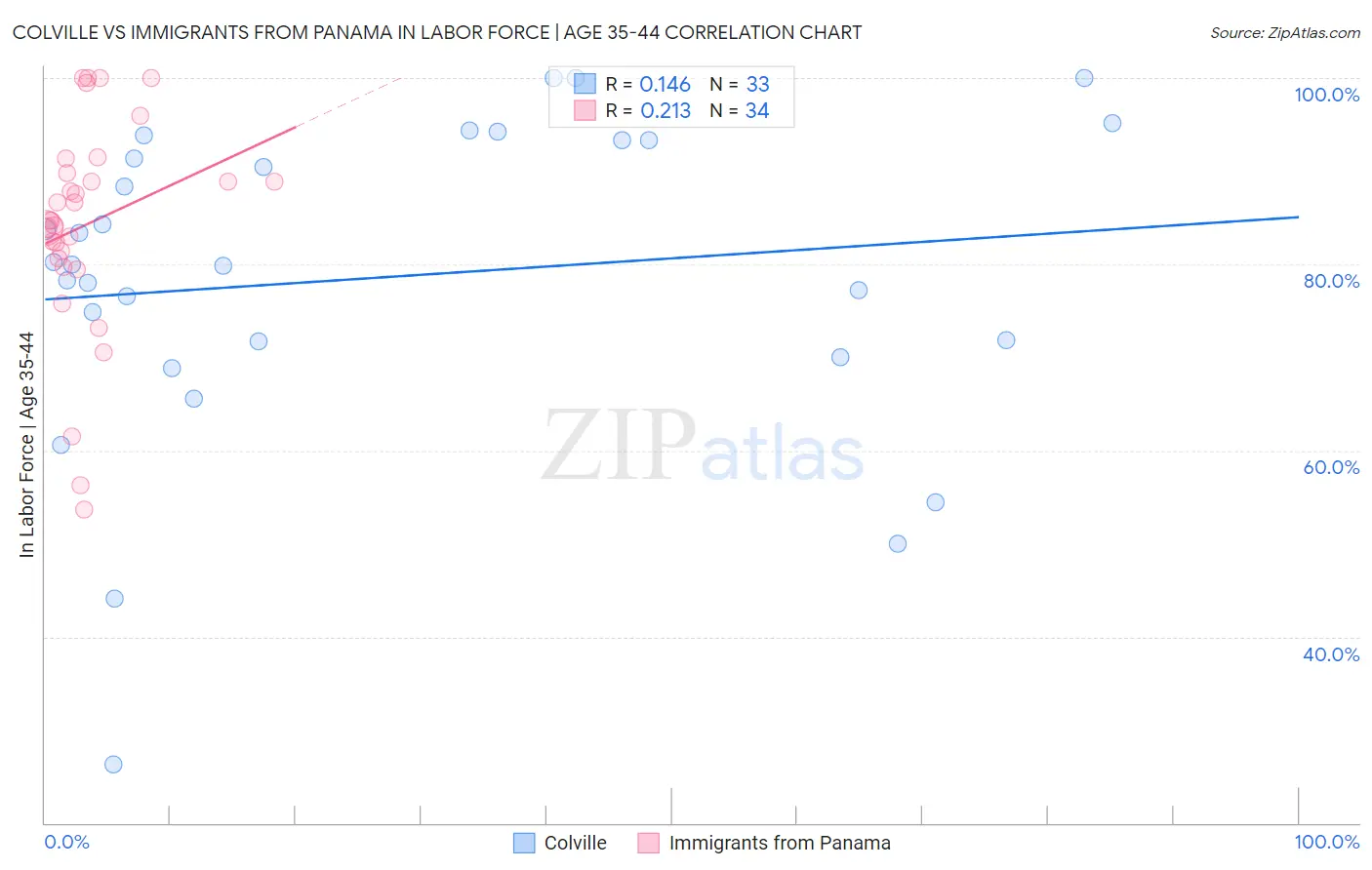 Colville vs Immigrants from Panama In Labor Force | Age 35-44