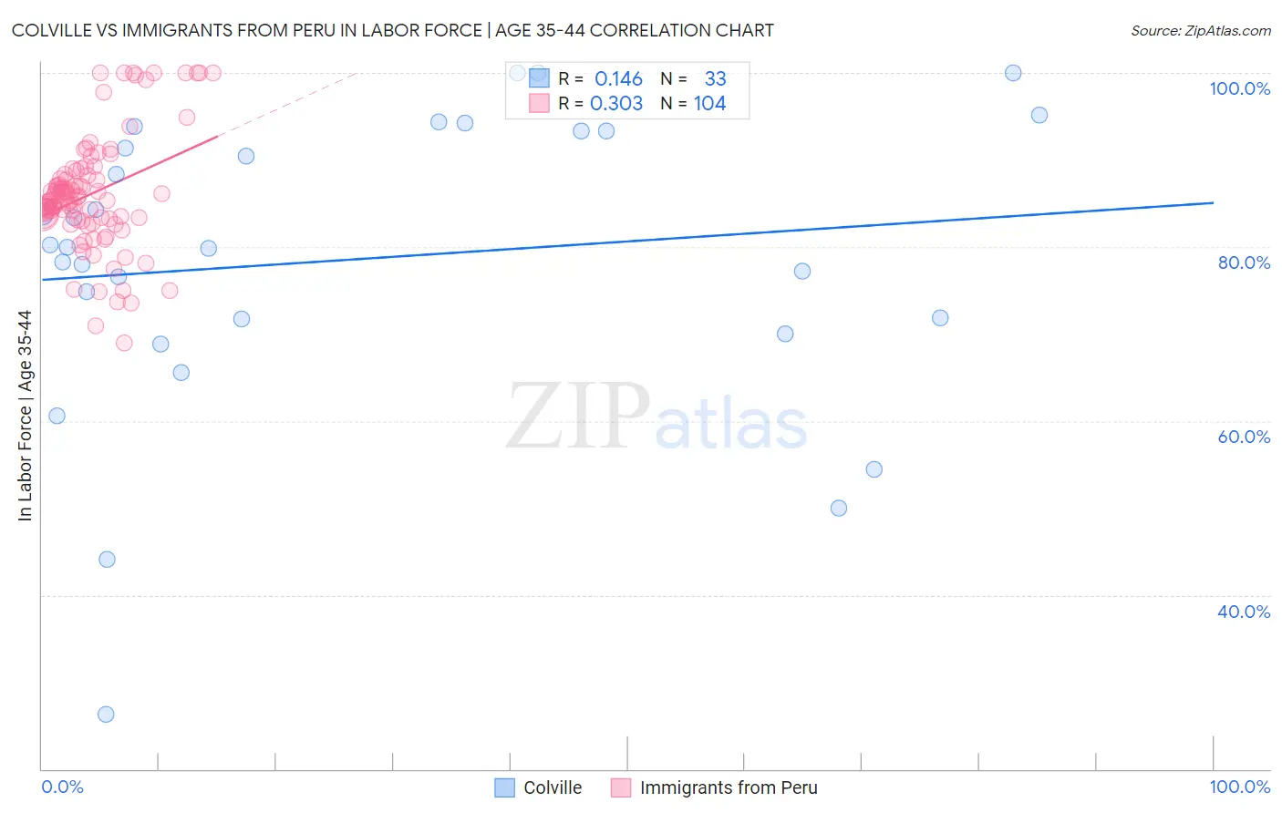 Colville vs Immigrants from Peru In Labor Force | Age 35-44