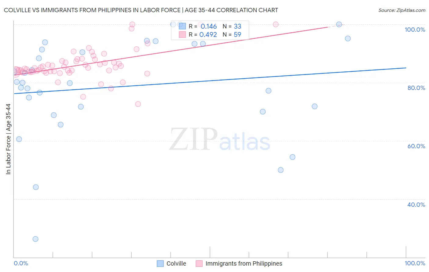 Colville vs Immigrants from Philippines In Labor Force | Age 35-44