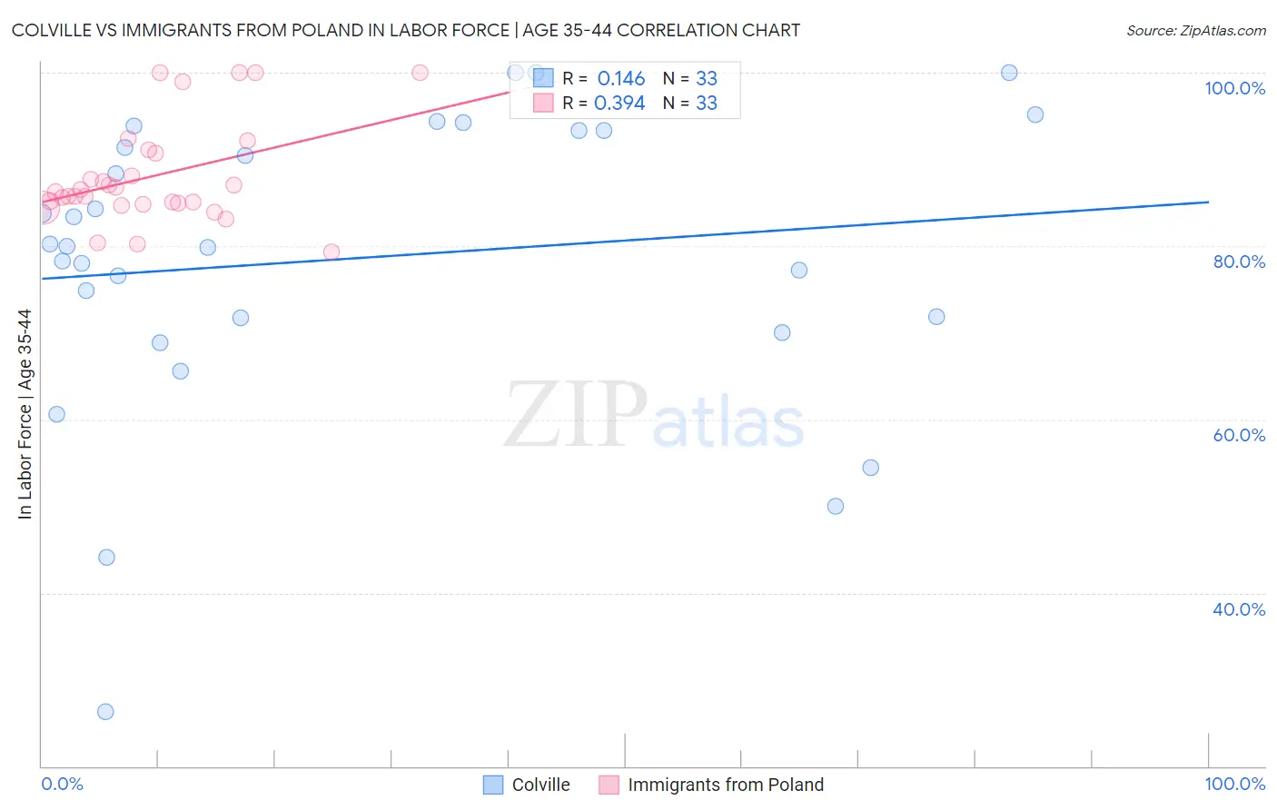 Colville vs Immigrants from Poland In Labor Force | Age 35-44