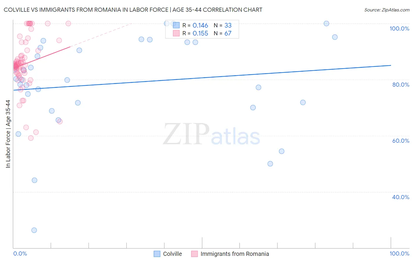 Colville vs Immigrants from Romania In Labor Force | Age 35-44