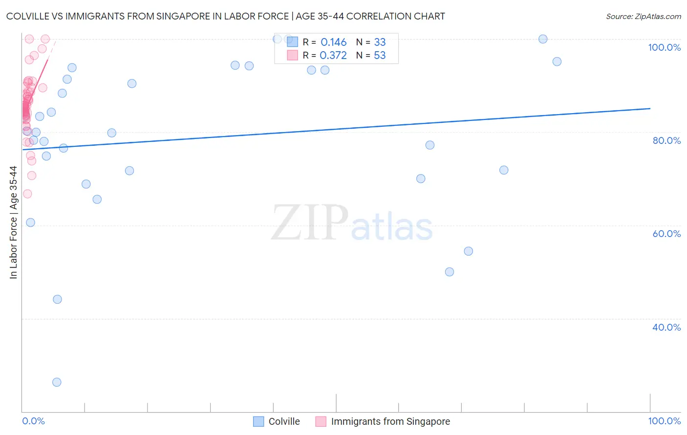 Colville vs Immigrants from Singapore In Labor Force | Age 35-44