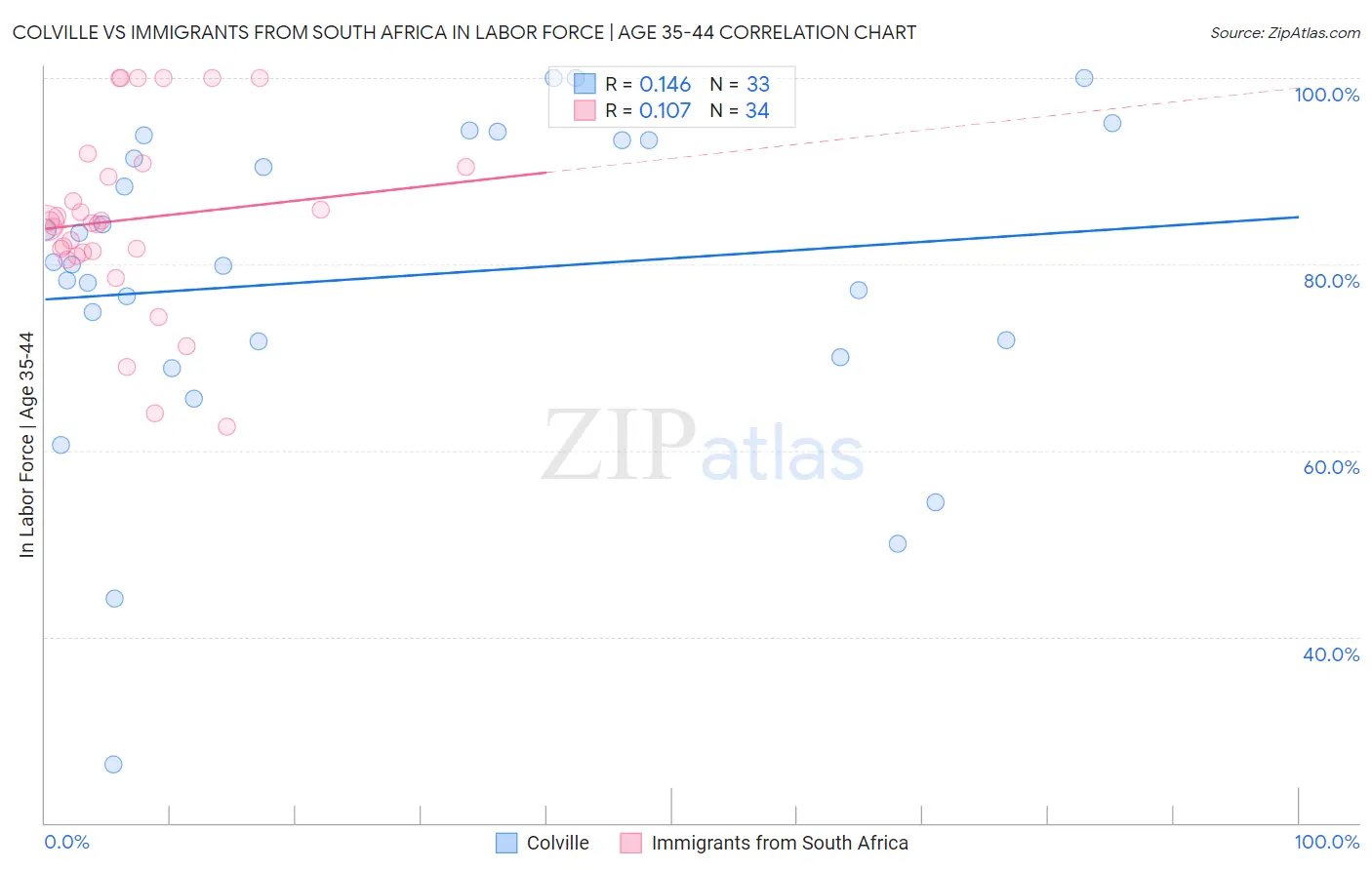 Colville vs Immigrants from South Africa In Labor Force | Age 35-44