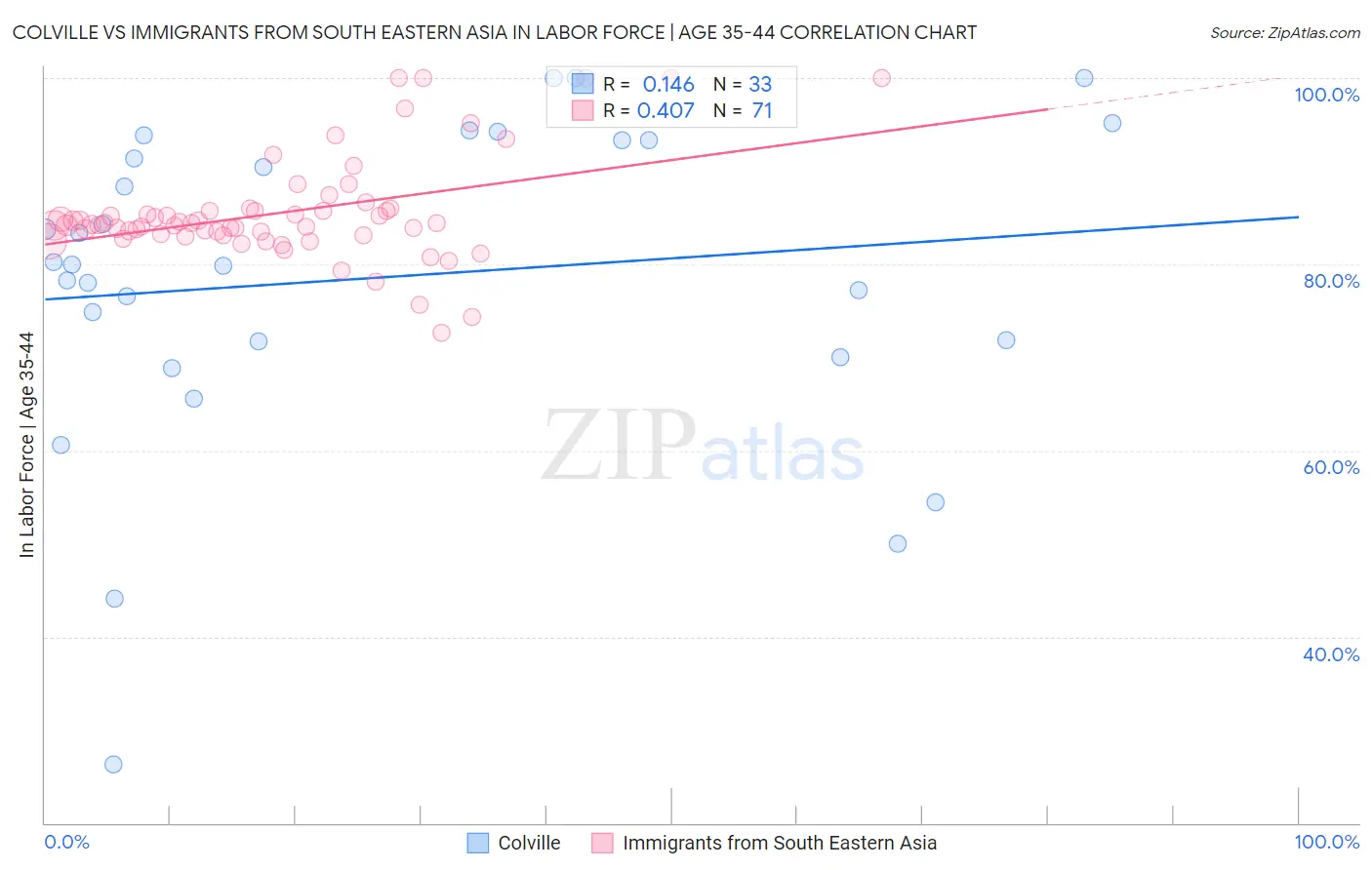 Colville vs Immigrants from South Eastern Asia In Labor Force | Age 35-44