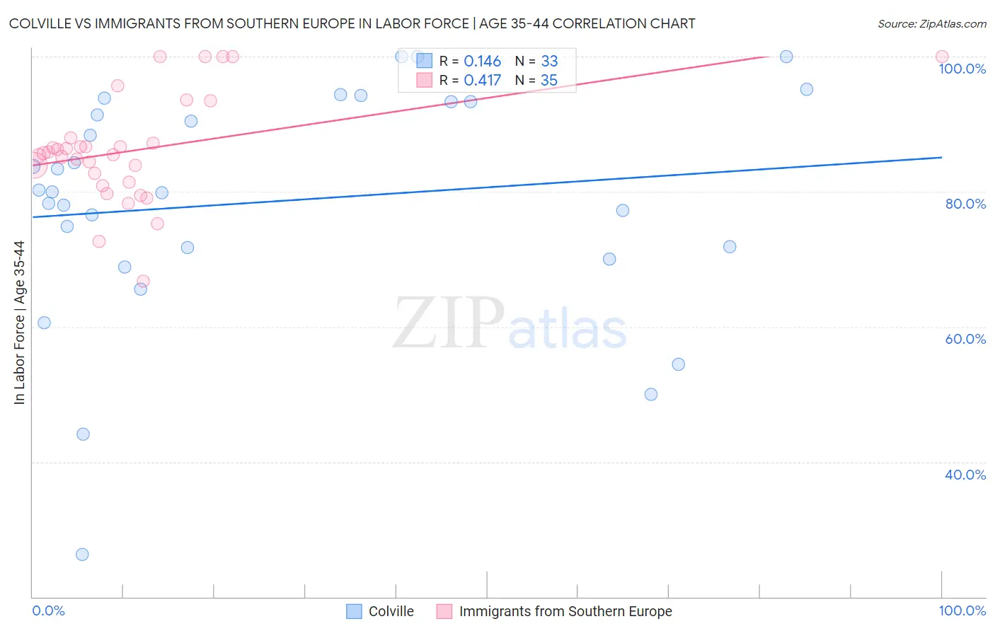 Colville vs Immigrants from Southern Europe In Labor Force | Age 35-44