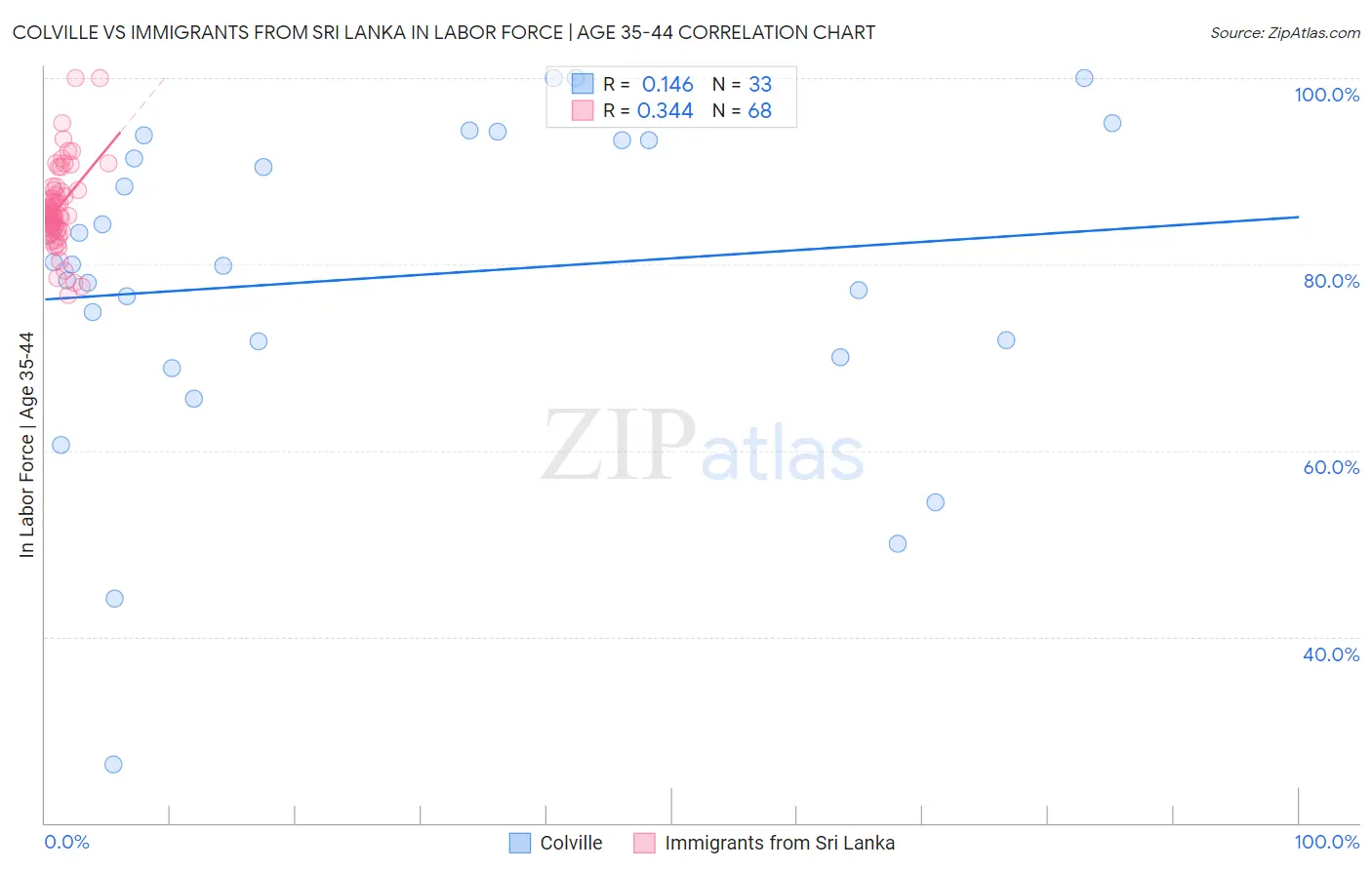 Colville vs Immigrants from Sri Lanka In Labor Force | Age 35-44