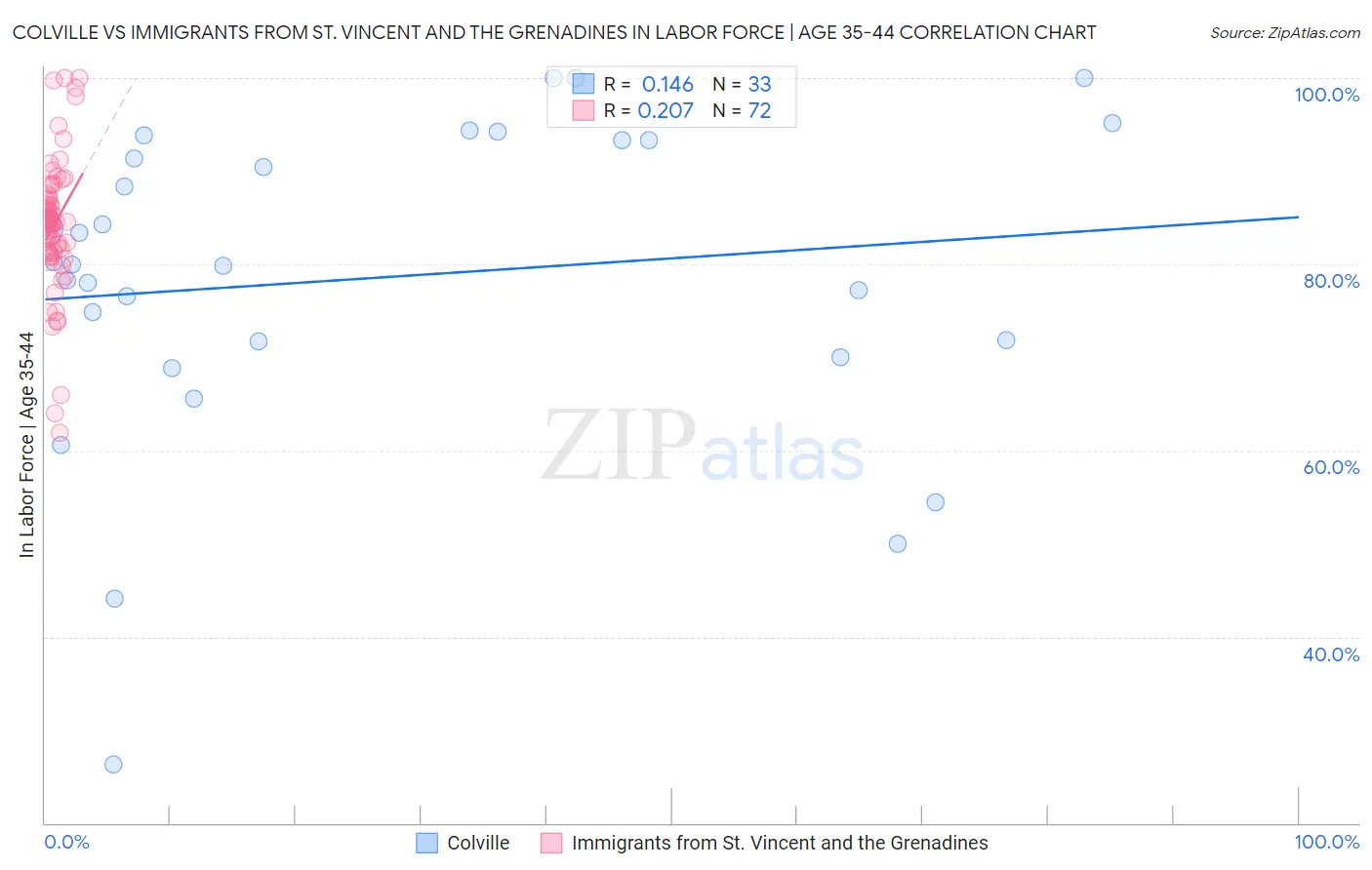 Colville vs Immigrants from St. Vincent and the Grenadines In Labor Force | Age 35-44