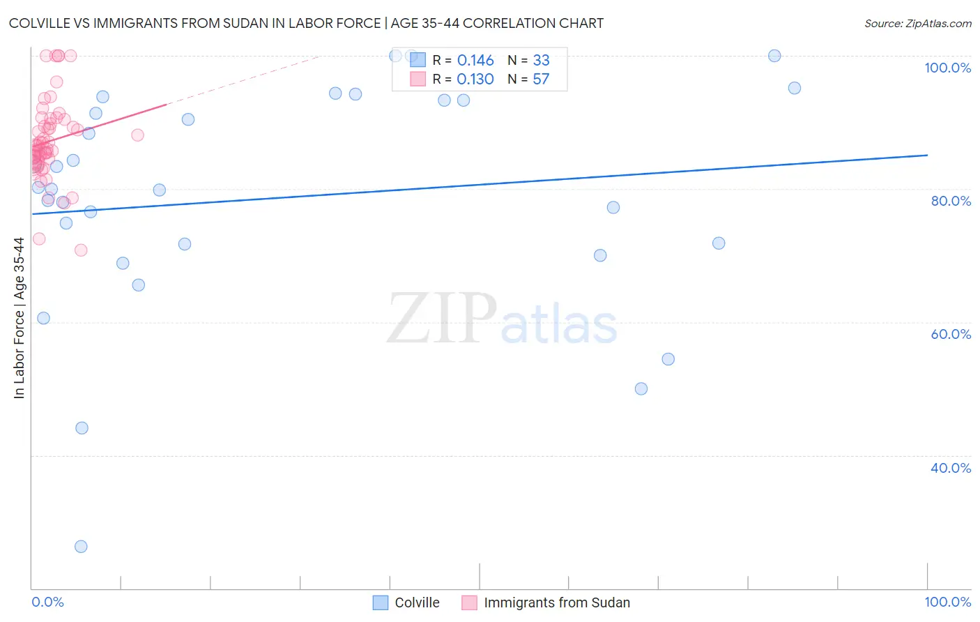 Colville vs Immigrants from Sudan In Labor Force | Age 35-44