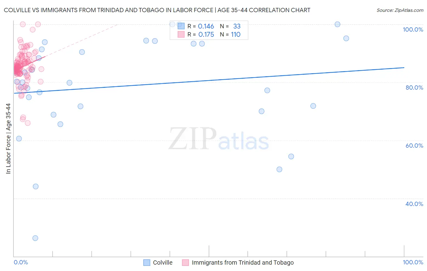 Colville vs Immigrants from Trinidad and Tobago In Labor Force | Age 35-44