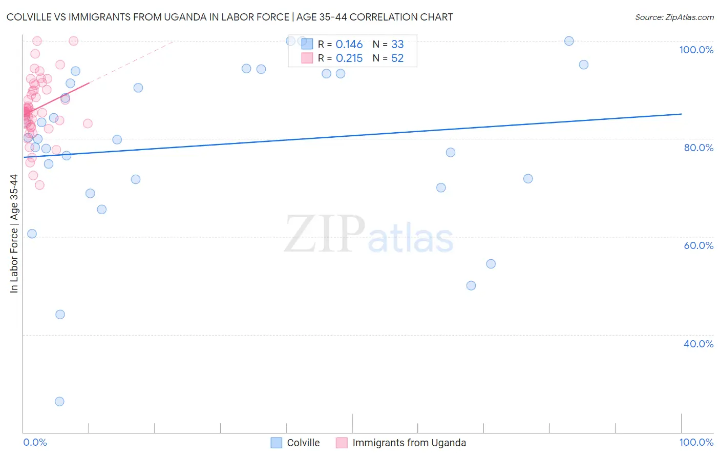 Colville vs Immigrants from Uganda In Labor Force | Age 35-44