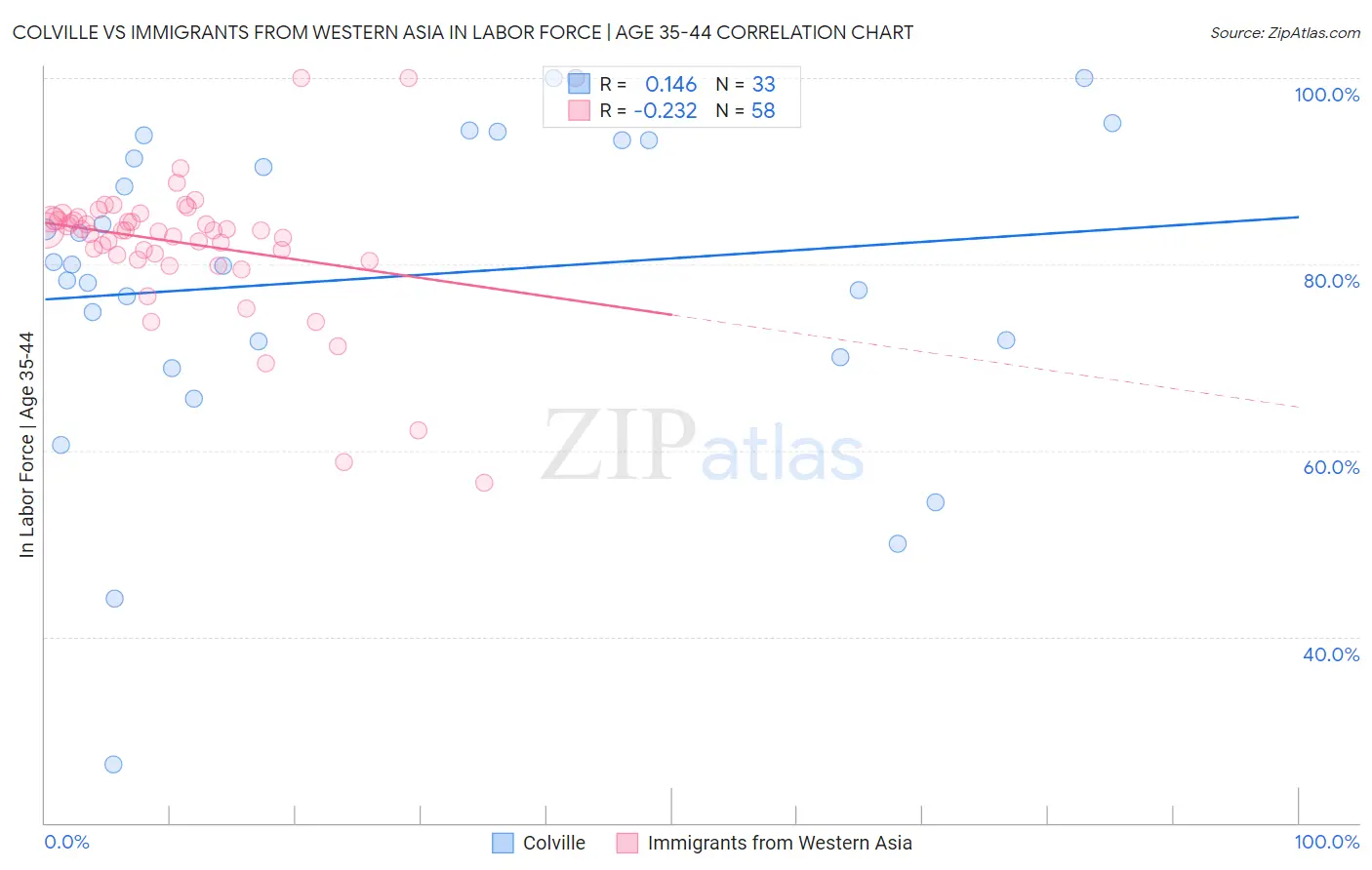 Colville vs Immigrants from Western Asia In Labor Force | Age 35-44