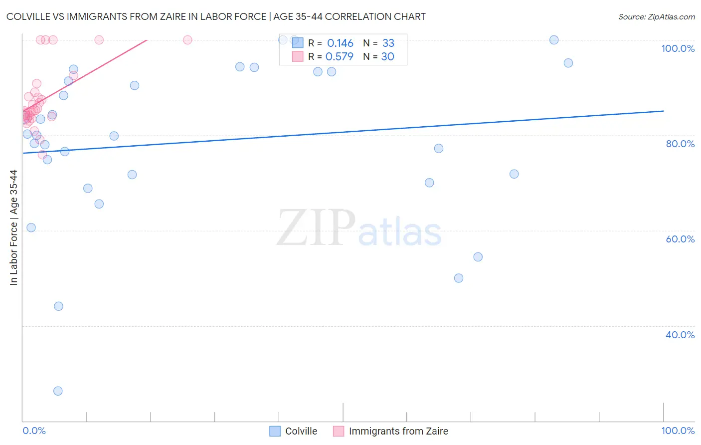 Colville vs Immigrants from Zaire In Labor Force | Age 35-44
