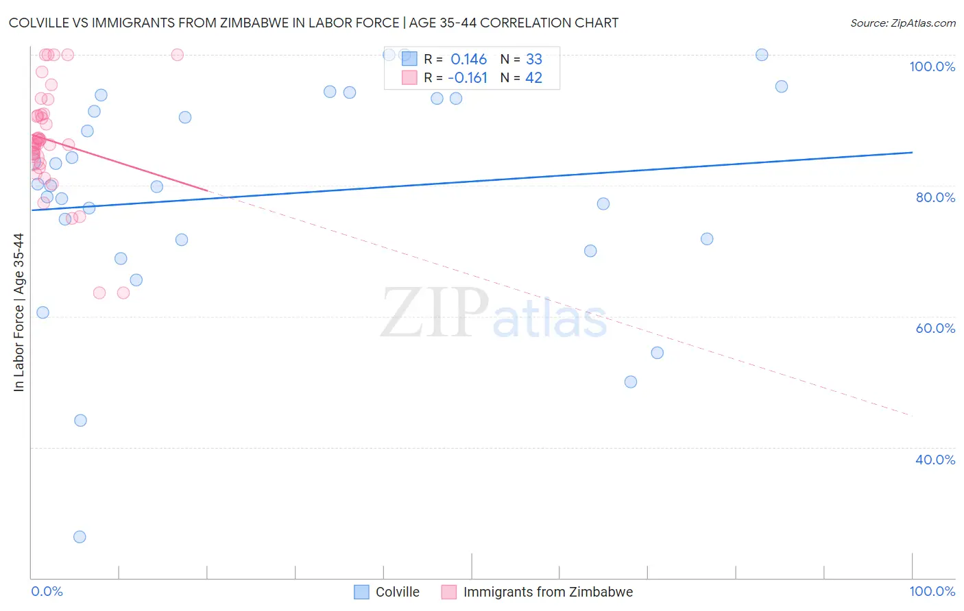 Colville vs Immigrants from Zimbabwe In Labor Force | Age 35-44