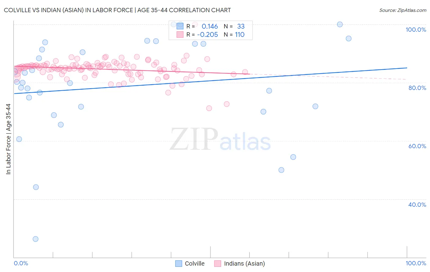 Colville vs Indian (Asian) In Labor Force | Age 35-44