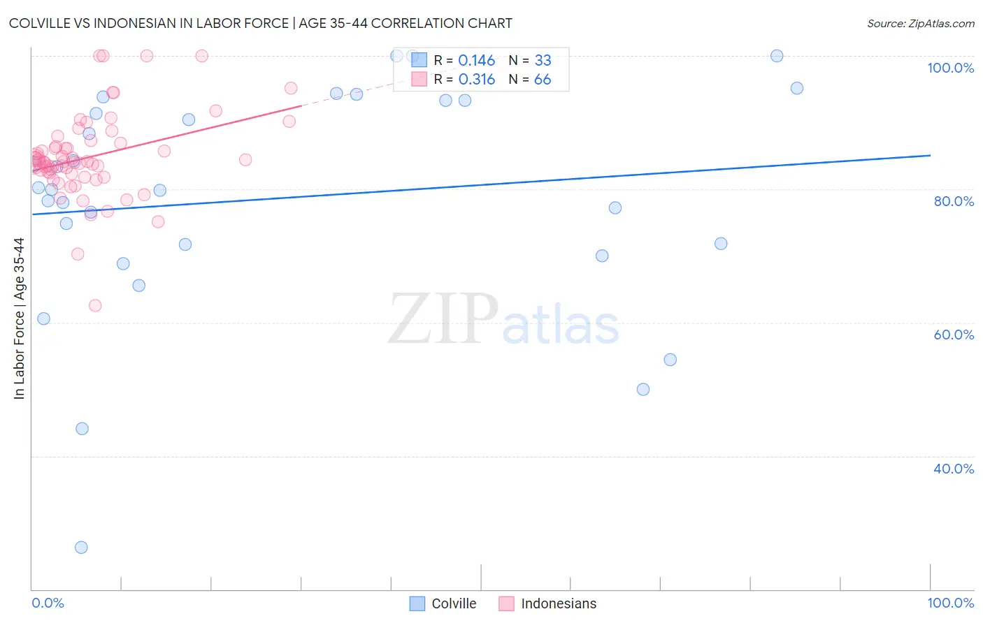 Colville vs Indonesian In Labor Force | Age 35-44