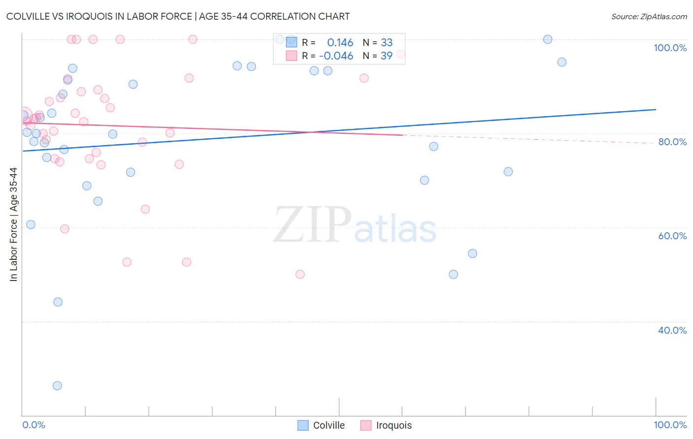 Colville vs Iroquois In Labor Force | Age 35-44