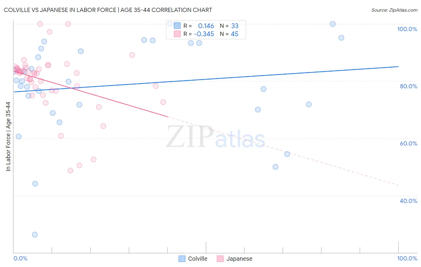 Colville vs Japanese In Labor Force | Age 35-44