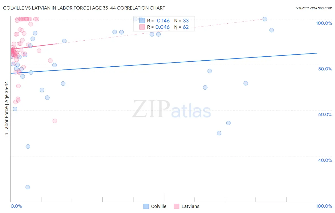 Colville vs Latvian In Labor Force | Age 35-44