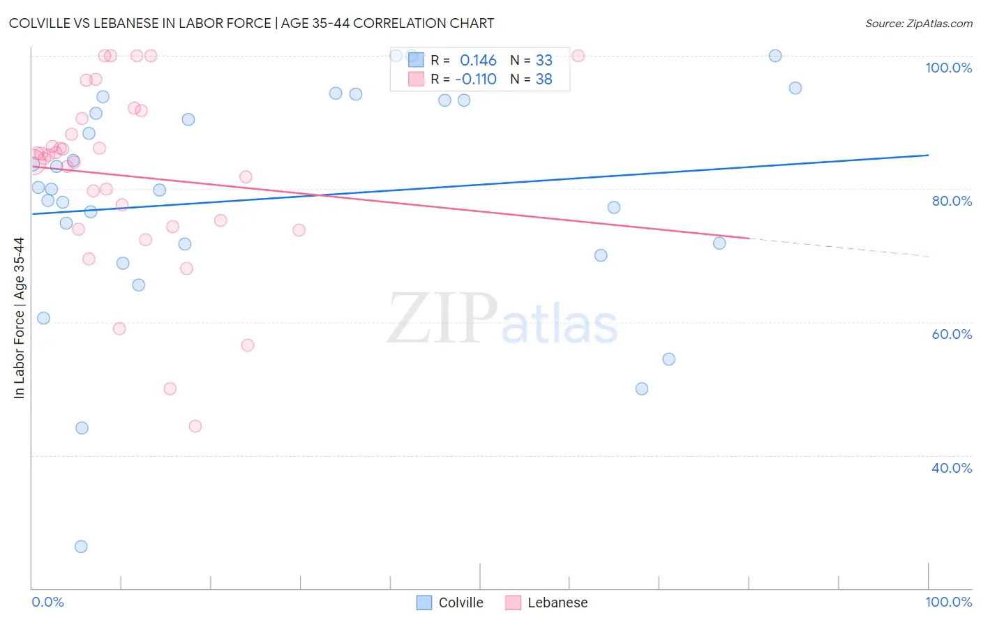 Colville vs Lebanese In Labor Force | Age 35-44