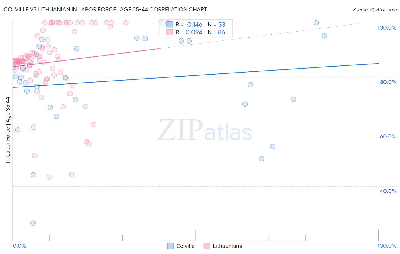 Colville vs Lithuanian In Labor Force | Age 35-44