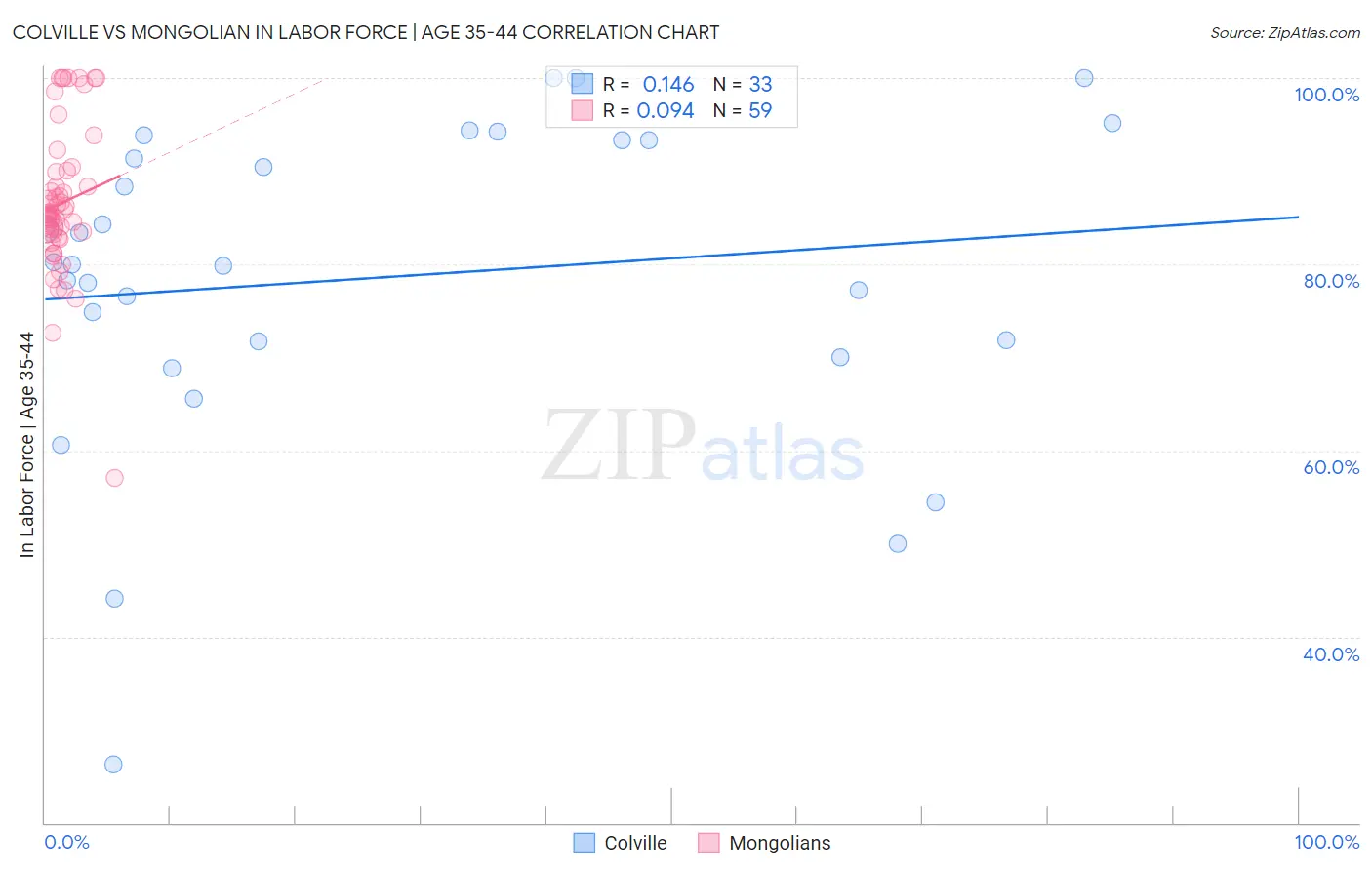 Colville vs Mongolian In Labor Force | Age 35-44