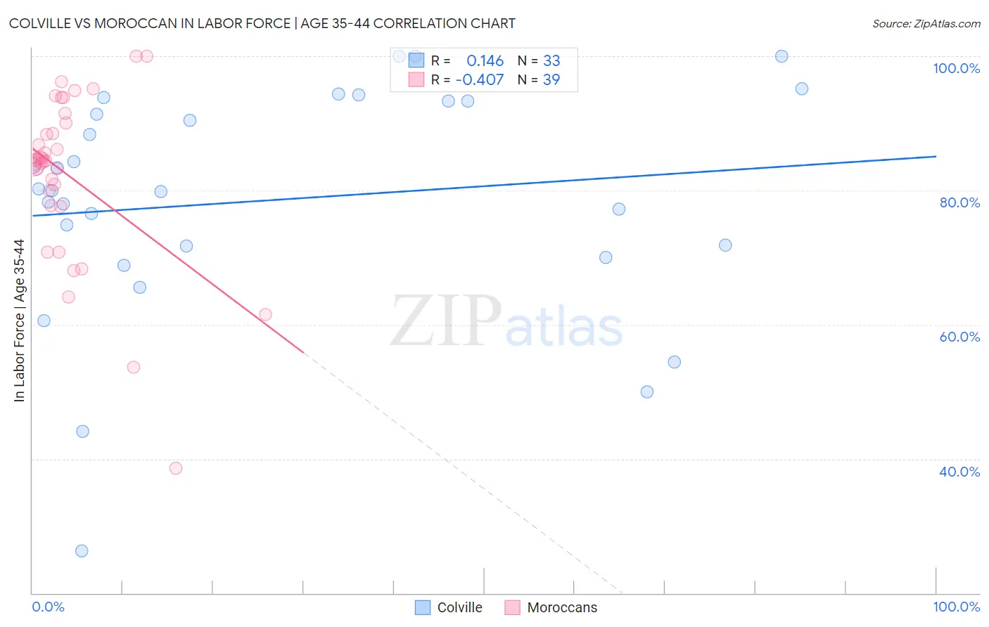 Colville vs Moroccan In Labor Force | Age 35-44