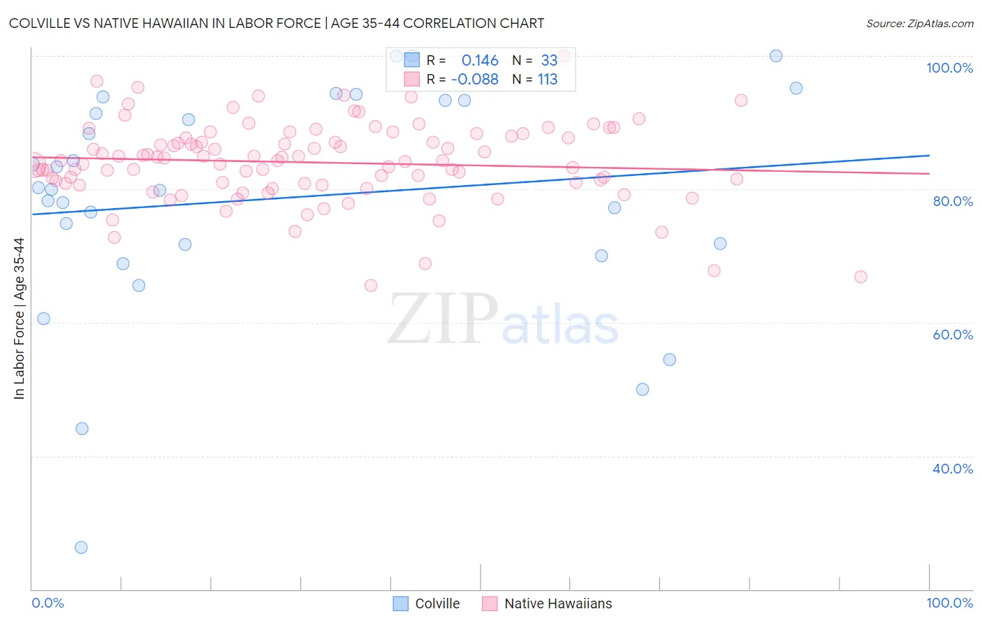 Colville vs Native Hawaiian In Labor Force | Age 35-44