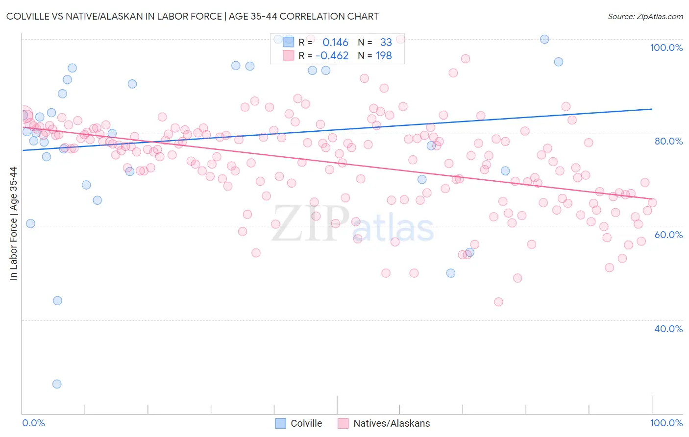 Colville vs Native/Alaskan In Labor Force | Age 35-44