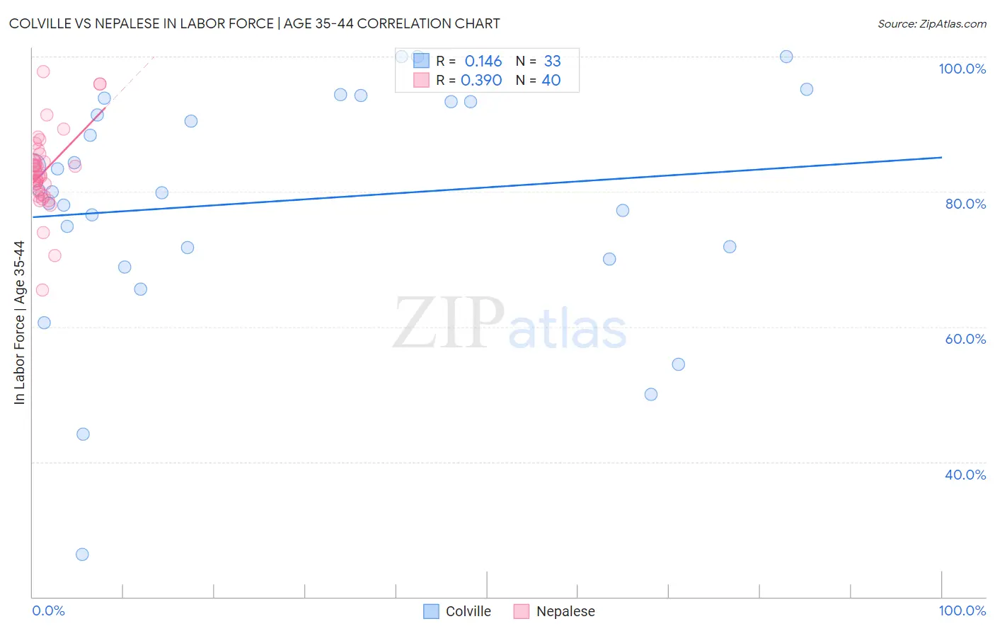 Colville vs Nepalese In Labor Force | Age 35-44
