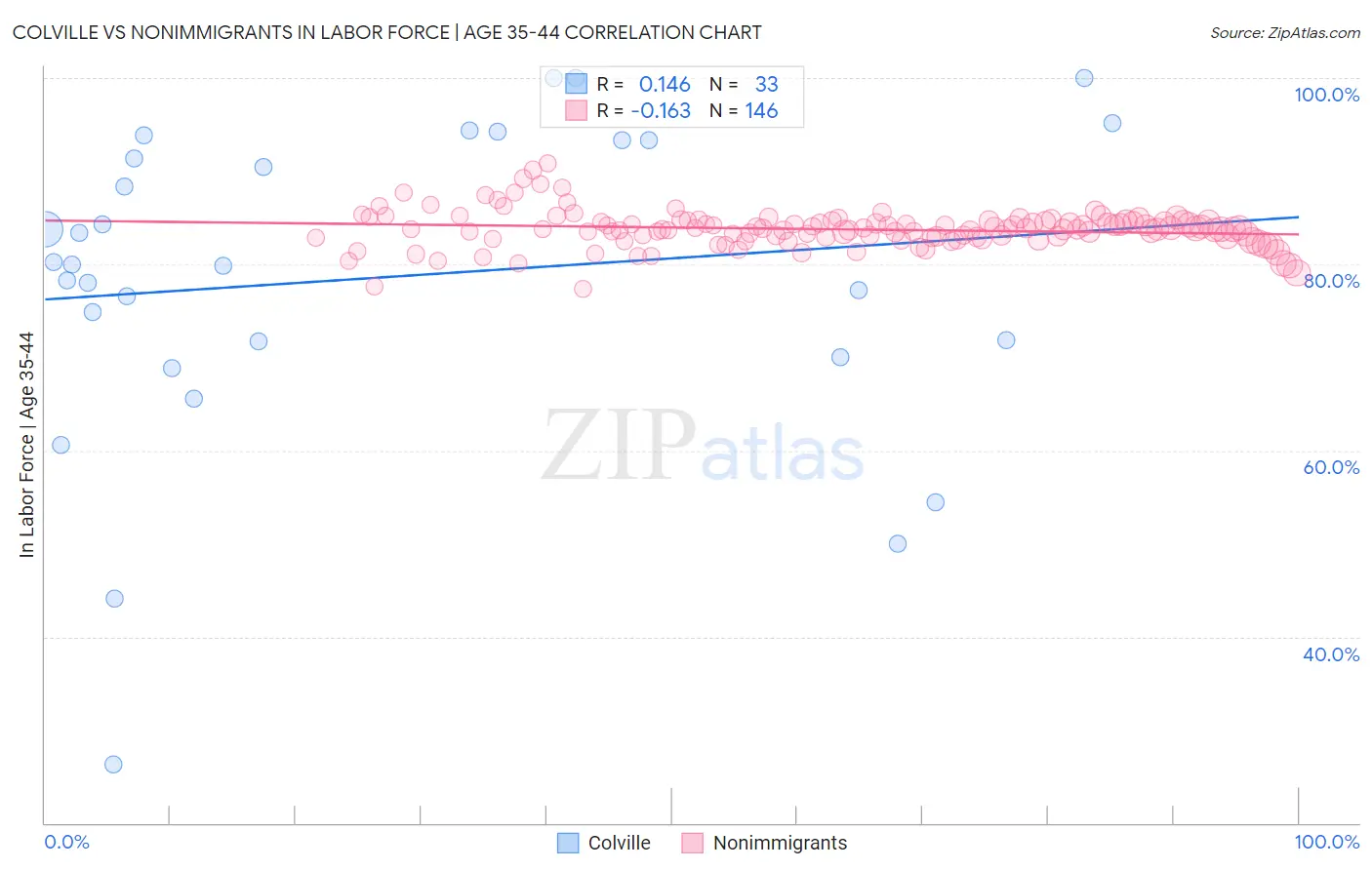 Colville vs Nonimmigrants In Labor Force | Age 35-44